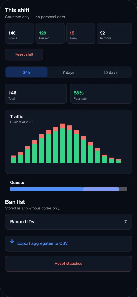 Statistics dashboard with shift counters and traffic by hour